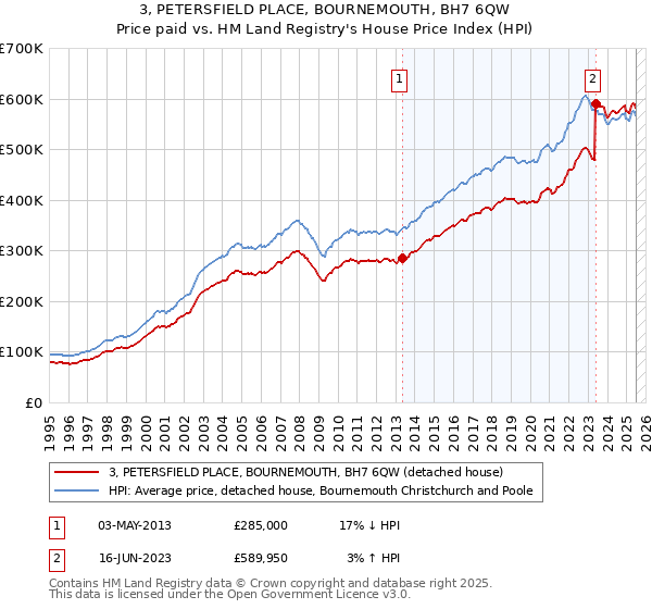 3, PETERSFIELD PLACE, BOURNEMOUTH, BH7 6QW: Price paid vs HM Land Registry's House Price Index