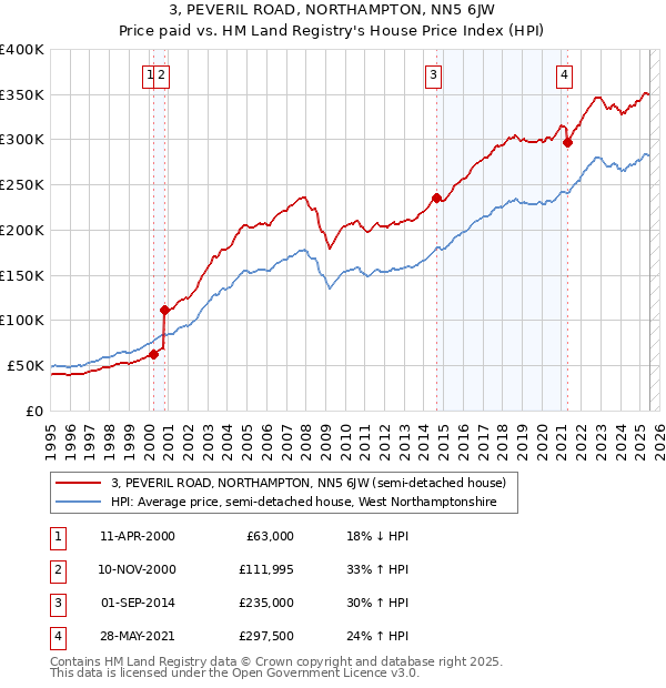 3, PEVERIL ROAD, NORTHAMPTON, NN5 6JW: Price paid vs HM Land Registry's House Price Index