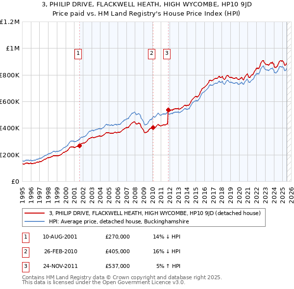 3, PHILIP DRIVE, FLACKWELL HEATH, HIGH WYCOMBE, HP10 9JD: Price paid vs HM Land Registry's House Price Index