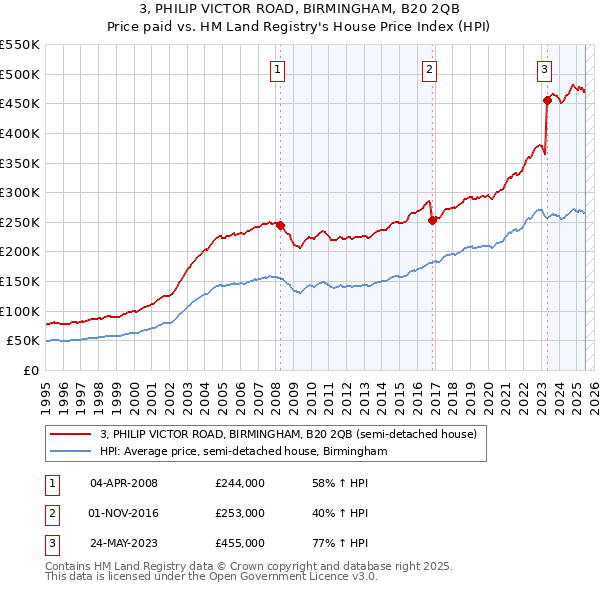 3, PHILIP VICTOR ROAD, BIRMINGHAM, B20 2QB: Price paid vs HM Land Registry's House Price Index