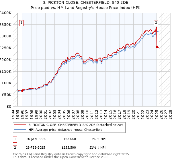 3, PICKTON CLOSE, CHESTERFIELD, S40 2DE: Price paid vs HM Land Registry's House Price Index