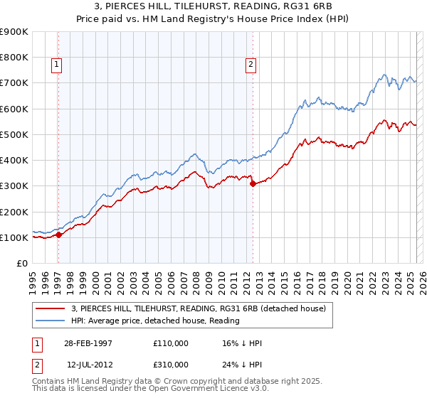 3, PIERCES HILL, TILEHURST, READING, RG31 6RB: Price paid vs HM Land Registry's House Price Index