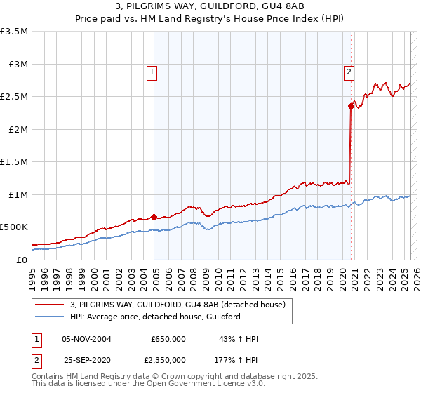 3, PILGRIMS WAY, GUILDFORD, GU4 8AB: Price paid vs HM Land Registry's House Price Index