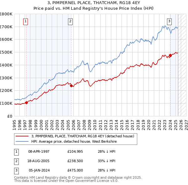 3, PIMPERNEL PLACE, THATCHAM, RG18 4EY: Price paid vs HM Land Registry's House Price Index