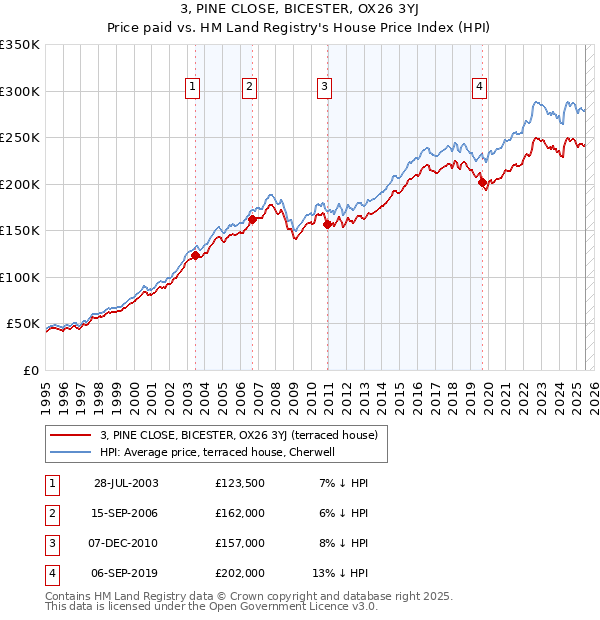 3, PINE CLOSE, BICESTER, OX26 3YJ: Price paid vs HM Land Registry's House Price Index