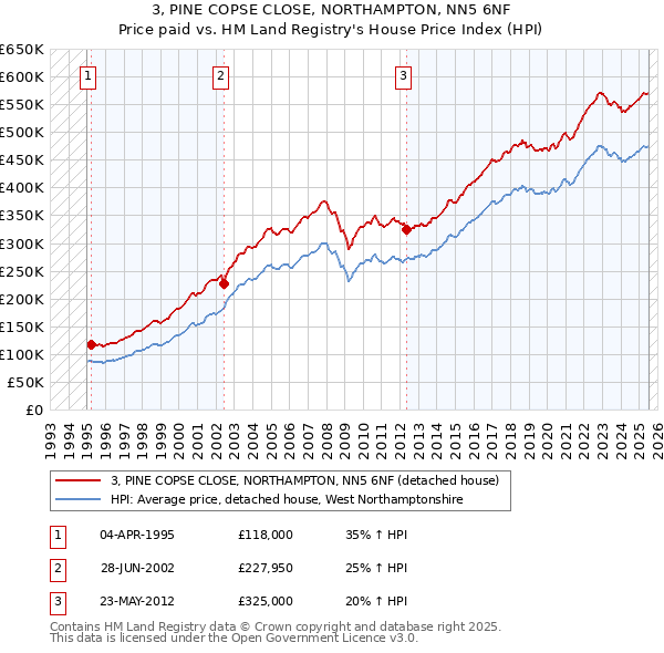 3, PINE COPSE CLOSE, NORTHAMPTON, NN5 6NF: Price paid vs HM Land Registry's House Price Index