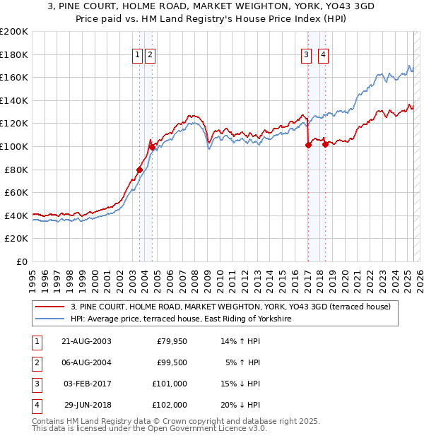 3, PINE COURT, HOLME ROAD, MARKET WEIGHTON, YORK, YO43 3GD: Price paid vs HM Land Registry's House Price Index