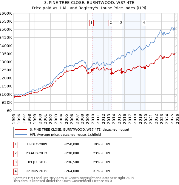3, PINE TREE CLOSE, BURNTWOOD, WS7 4TE: Price paid vs HM Land Registry's House Price Index