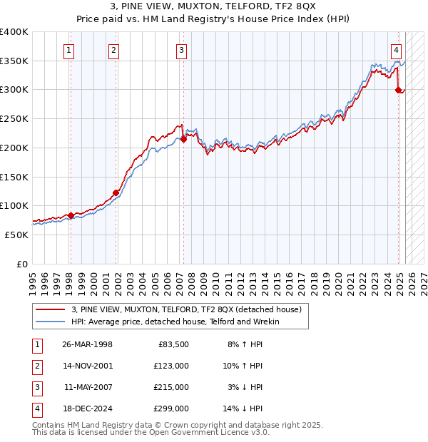 3, PINE VIEW, MUXTON, TELFORD, TF2 8QX: Price paid vs HM Land Registry's House Price Index