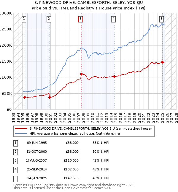 3, PINEWOOD DRIVE, CAMBLESFORTH, SELBY, YO8 8JU: Price paid vs HM Land Registry's House Price Index
