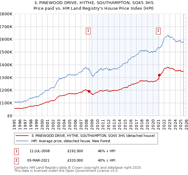 3, PINEWOOD DRIVE, HYTHE, SOUTHAMPTON, SO45 3HS: Price paid vs HM Land Registry's House Price Index