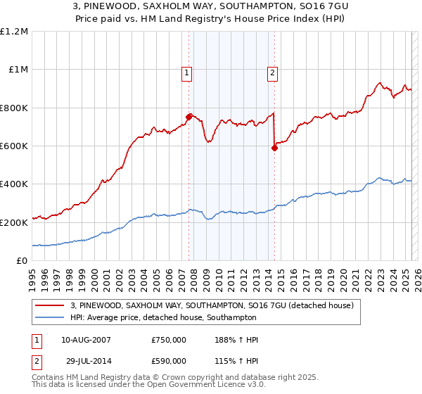 3, PINEWOOD, SAXHOLM WAY, SOUTHAMPTON, SO16 7GU: Price paid vs HM Land Registry's House Price Index