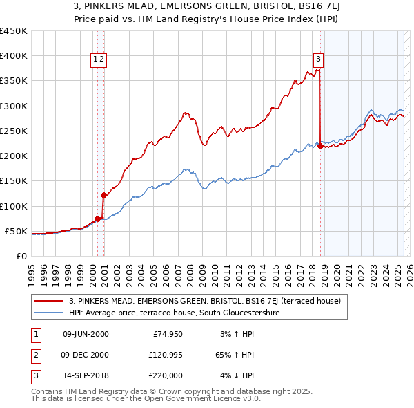 3, PINKERS MEAD, EMERSONS GREEN, BRISTOL, BS16 7EJ: Price paid vs HM Land Registry's House Price Index