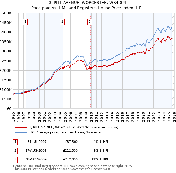 3, PITT AVENUE, WORCESTER, WR4 0PL: Price paid vs HM Land Registry's House Price Index
