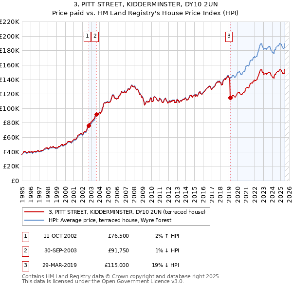 3, PITT STREET, KIDDERMINSTER, DY10 2UN: Price paid vs HM Land Registry's House Price Index