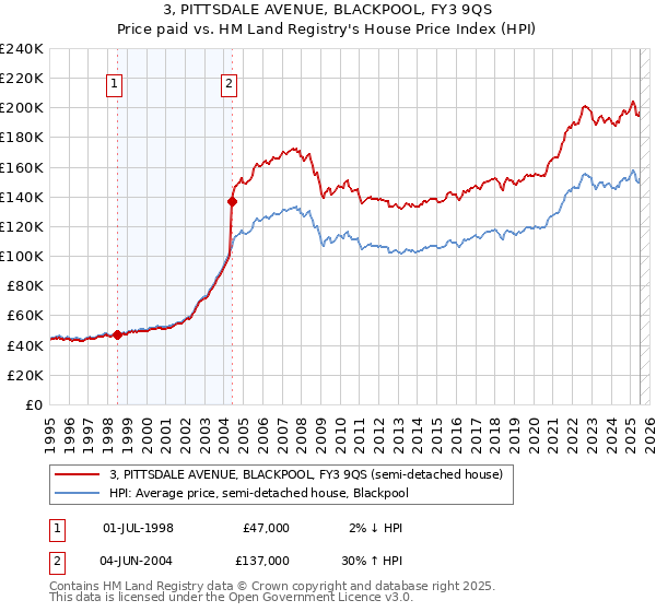 3, PITTSDALE AVENUE, BLACKPOOL, FY3 9QS: Price paid vs HM Land Registry's House Price Index