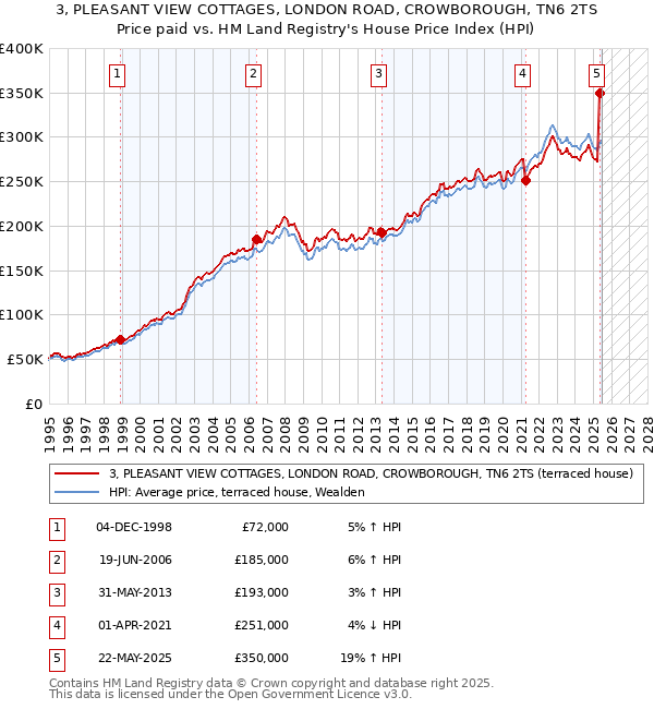 3, PLEASANT VIEW COTTAGES, LONDON ROAD, CROWBOROUGH, TN6 2TS: Price paid vs HM Land Registry's House Price Index