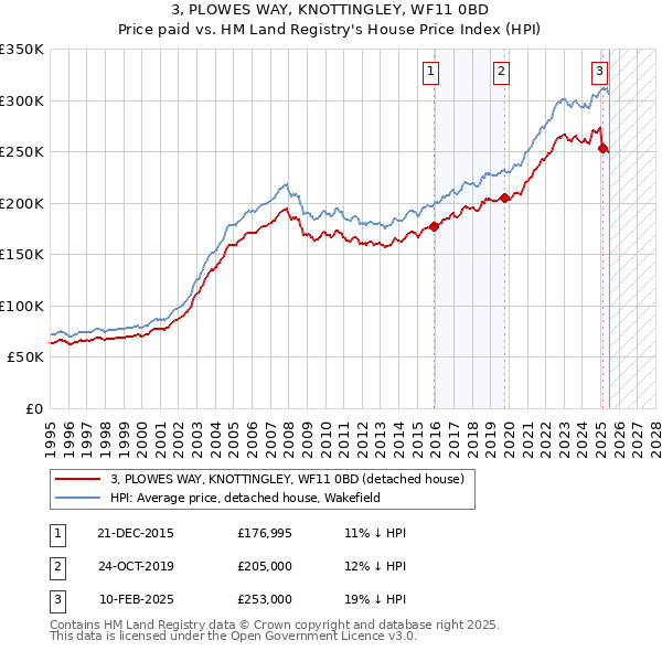 3, PLOWES WAY, KNOTTINGLEY, WF11 0BD: Price paid vs HM Land Registry's House Price Index