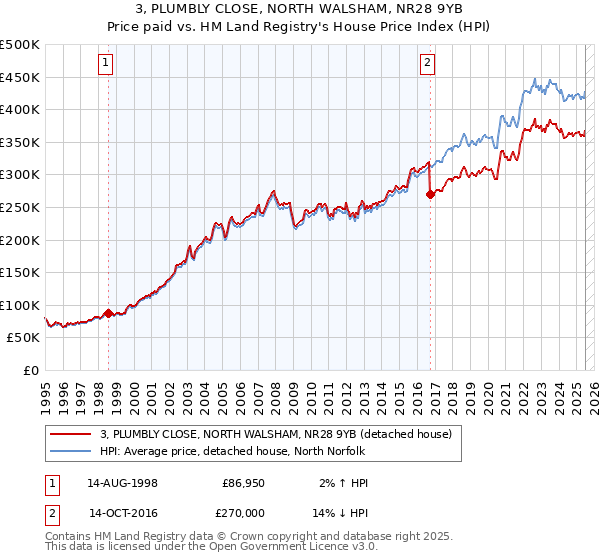 3, PLUMBLY CLOSE, NORTH WALSHAM, NR28 9YB: Price paid vs HM Land Registry's House Price Index
