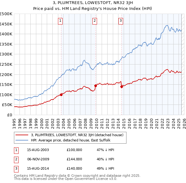 3, PLUMTREES, LOWESTOFT, NR32 3JH: Price paid vs HM Land Registry's House Price Index