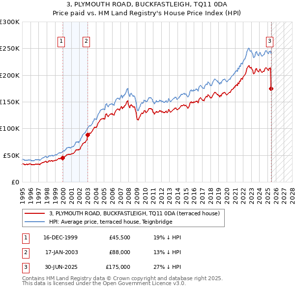3, PLYMOUTH ROAD, BUCKFASTLEIGH, TQ11 0DA: Price paid vs HM Land Registry's House Price Index