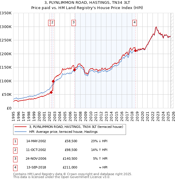 3, PLYNLIMMON ROAD, HASTINGS, TN34 3LT: Price paid vs HM Land Registry's House Price Index