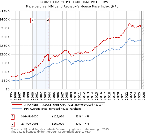 3, POINSETTIA CLOSE, FAREHAM, PO15 5DW: Price paid vs HM Land Registry's House Price Index