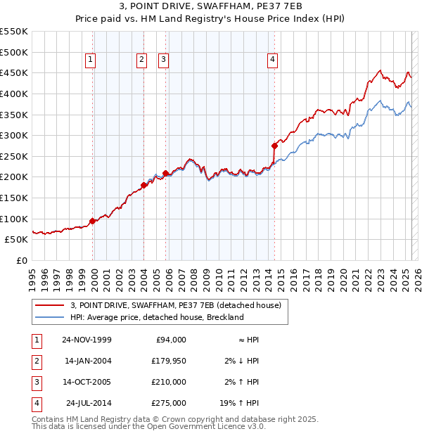 3, POINT DRIVE, SWAFFHAM, PE37 7EB: Price paid vs HM Land Registry's House Price Index
