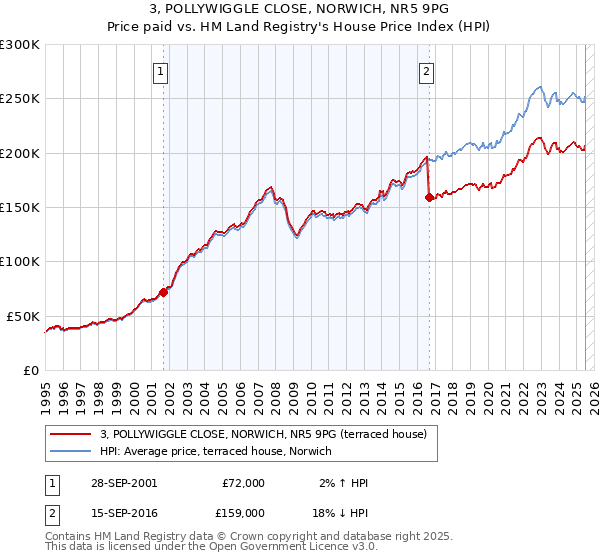 3, POLLYWIGGLE CLOSE, NORWICH, NR5 9PG: Price paid vs HM Land Registry's House Price Index