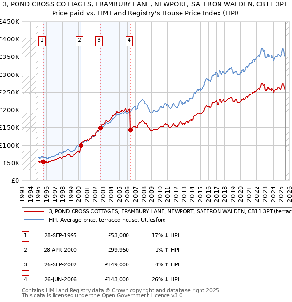 3, POND CROSS COTTAGES, FRAMBURY LANE, NEWPORT, SAFFRON WALDEN, CB11 3PT: Price paid vs HM Land Registry's House Price Index