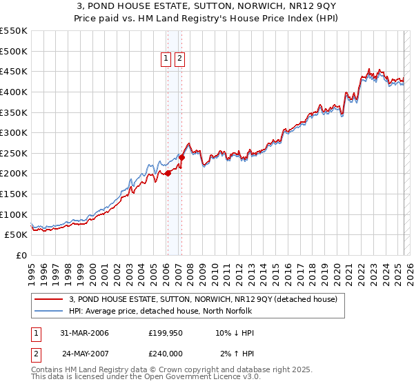 3, POND HOUSE ESTATE, SUTTON, NORWICH, NR12 9QY: Price paid vs HM Land Registry's House Price Index