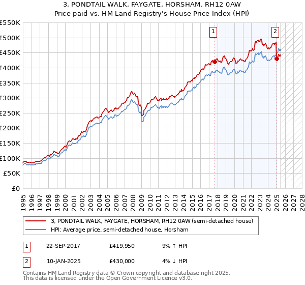 3, PONDTAIL WALK, FAYGATE, HORSHAM, RH12 0AW: Price paid vs HM Land Registry's House Price Index