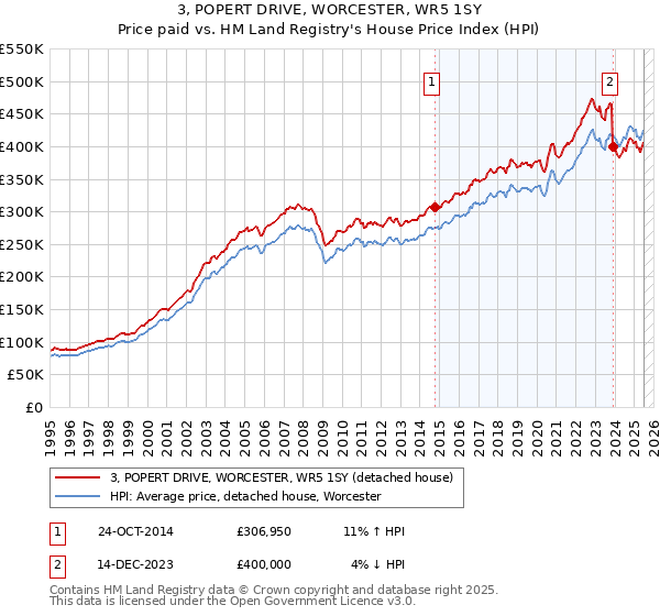 3, POPERT DRIVE, WORCESTER, WR5 1SY: Price paid vs HM Land Registry's House Price Index