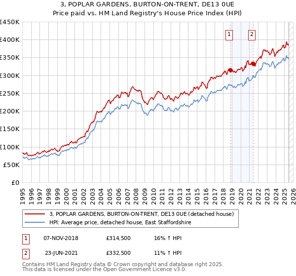 3, POPLAR GARDENS, BURTON-ON-TRENT, DE13 0UE: Price paid vs HM Land Registry's House Price Index