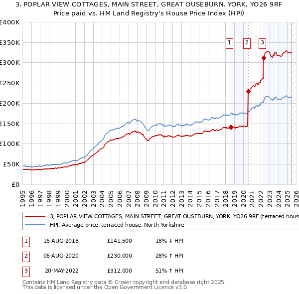 3, POPLAR VIEW COTTAGES, MAIN STREET, GREAT OUSEBURN, YORK, YO26 9RF: Price paid vs HM Land Registry's House Price Index