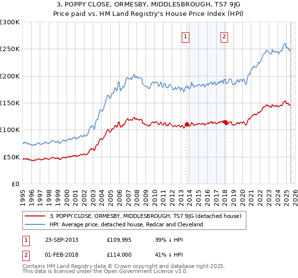 3, POPPY CLOSE, ORMESBY, MIDDLESBROUGH, TS7 9JG: Price paid vs HM Land Registry's House Price Index