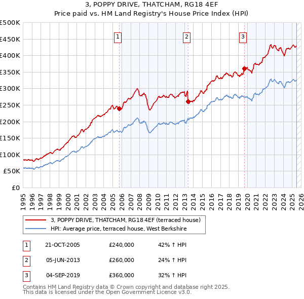 3, POPPY DRIVE, THATCHAM, RG18 4EF: Price paid vs HM Land Registry's House Price Index