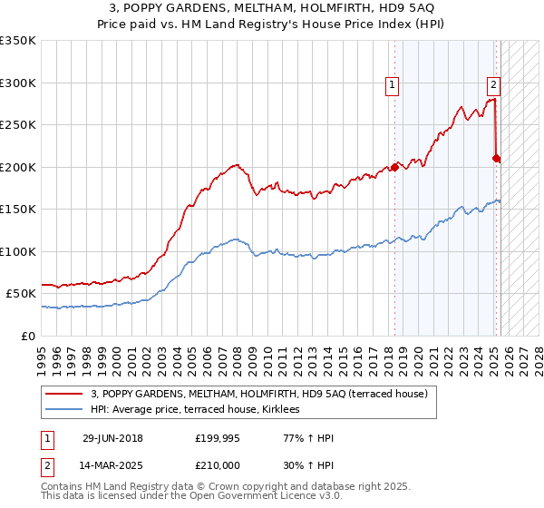 3, POPPY GARDENS, MELTHAM, HOLMFIRTH, HD9 5AQ: Price paid vs HM Land Registry's House Price Index