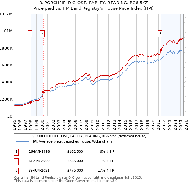 3, PORCHFIELD CLOSE, EARLEY, READING, RG6 5YZ: Price paid vs HM Land Registry's House Price Index