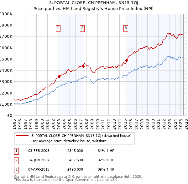 3, PORTAL CLOSE, CHIPPENHAM, SN15 1QJ: Price paid vs HM Land Registry's House Price Index