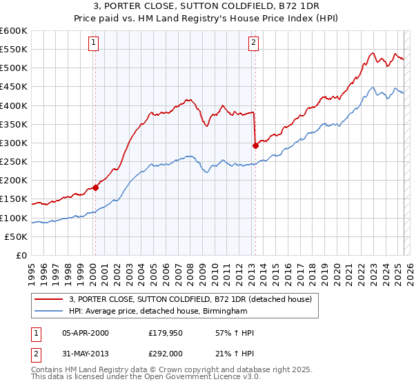 3, PORTER CLOSE, SUTTON COLDFIELD, B72 1DR: Price paid vs HM Land Registry's House Price Index