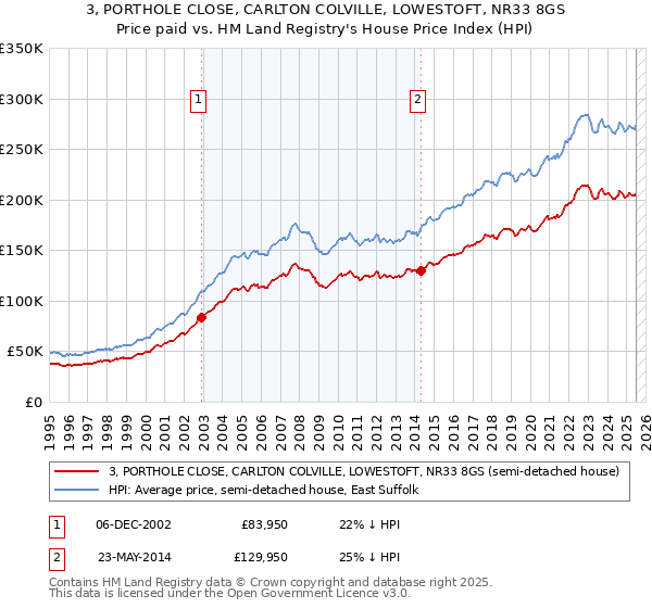 3, PORTHOLE CLOSE, CARLTON COLVILLE, LOWESTOFT, NR33 8GS: Price paid vs HM Land Registry's House Price Index