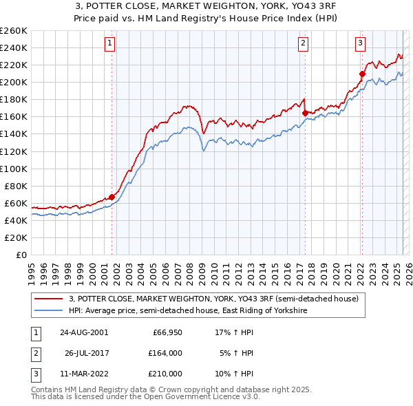3, POTTER CLOSE, MARKET WEIGHTON, YORK, YO43 3RF: Price paid vs HM Land Registry's House Price Index