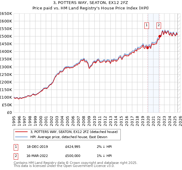 3, POTTERS WAY, SEATON, EX12 2FZ: Price paid vs HM Land Registry's House Price Index