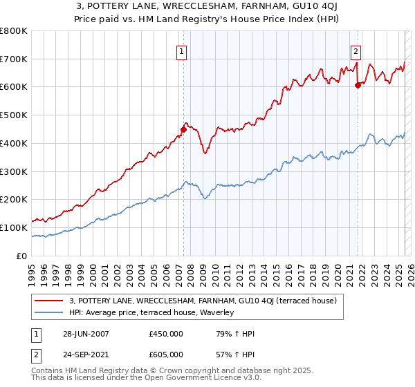 3, POTTERY LANE, WRECCLESHAM, FARNHAM, GU10 4QJ: Price paid vs HM Land Registry's House Price Index