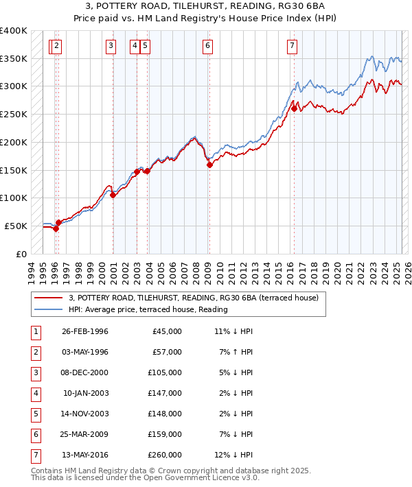 3, POTTERY ROAD, TILEHURST, READING, RG30 6BA: Price paid vs HM Land Registry's House Price Index