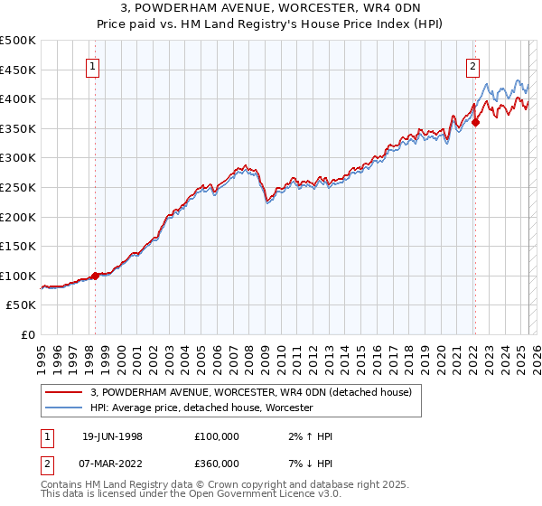 3, POWDERHAM AVENUE, WORCESTER, WR4 0DN: Price paid vs HM Land Registry's House Price Index