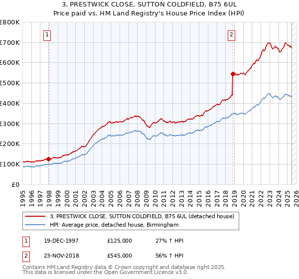 3, PRESTWICK CLOSE, SUTTON COLDFIELD, B75 6UL: Price paid vs HM Land Registry's House Price Index
