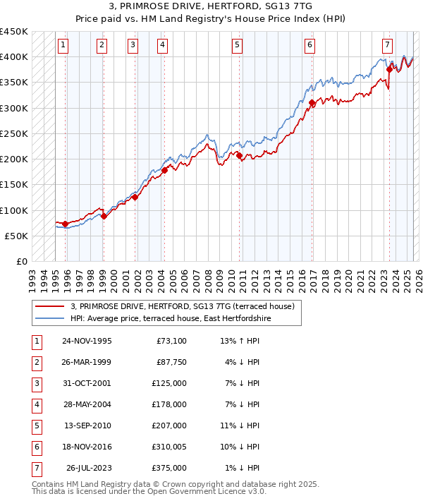 3, PRIMROSE DRIVE, HERTFORD, SG13 7TG: Price paid vs HM Land Registry's House Price Index