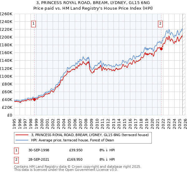 3, PRINCESS ROYAL ROAD, BREAM, LYDNEY, GL15 6NG: Price paid vs HM Land Registry's House Price Index